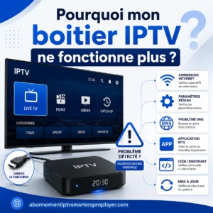 Boîtier IPTV affichant un problème de connexion avec écran IPTV, câble HDMI, icônes WiFi, DNS, application, code identifiant et mise à jour système, avec le site abonnementiptvsmartersproplayer.com.